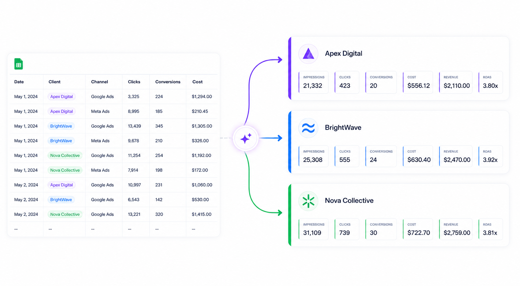 A spreadsheet of agency ad data fanning out into a separate branded report per client